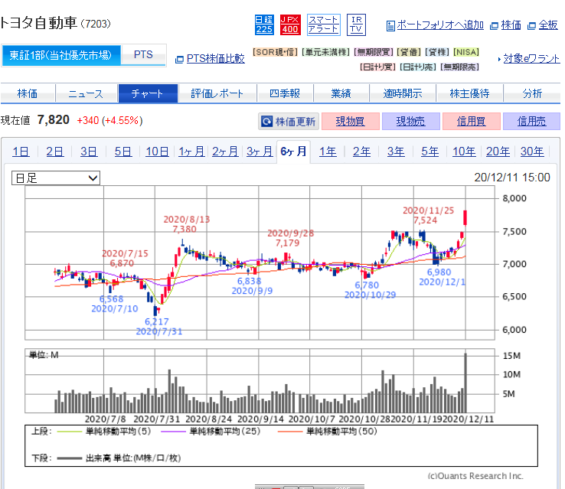 トヨタの株価チャート図