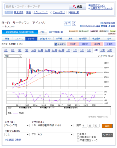 サーティワン株価チャート