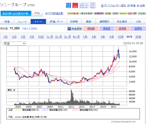 ソニー株価チャート